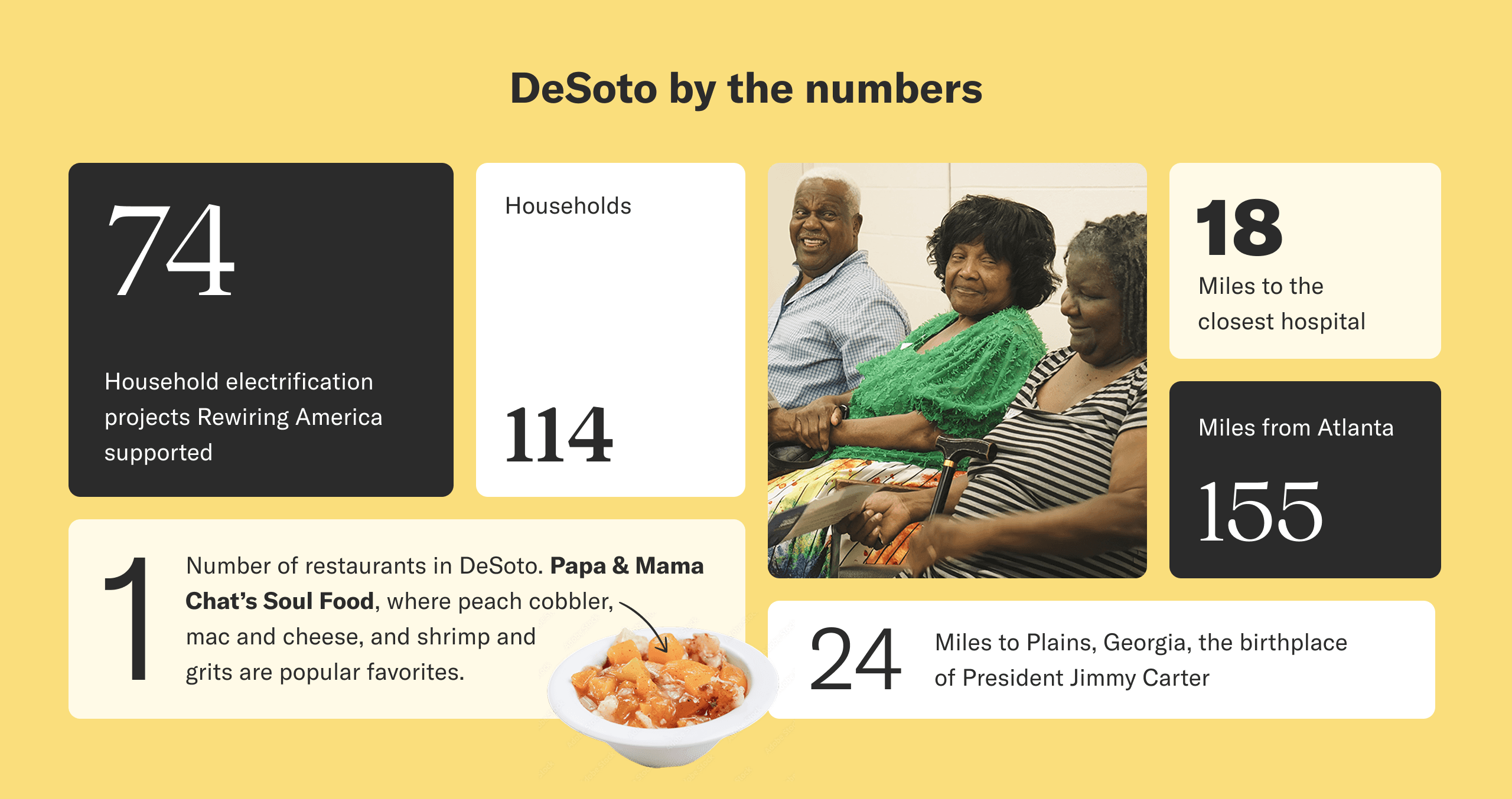 DeSoto by the numbers. 74 household electrification projects Rewiring America supported. 114 households. 18 miles to the closest hospital. 155 miles from Atlanta. 1 number of restaurants in DeSoto. Papa & Mama Chat’s Soul Food, where peach cobbler, mac and cheese, and shrimp and grits are popular favorites. 24 miles to Plains, Georgia, the birthplace of President Jimmy Carter.