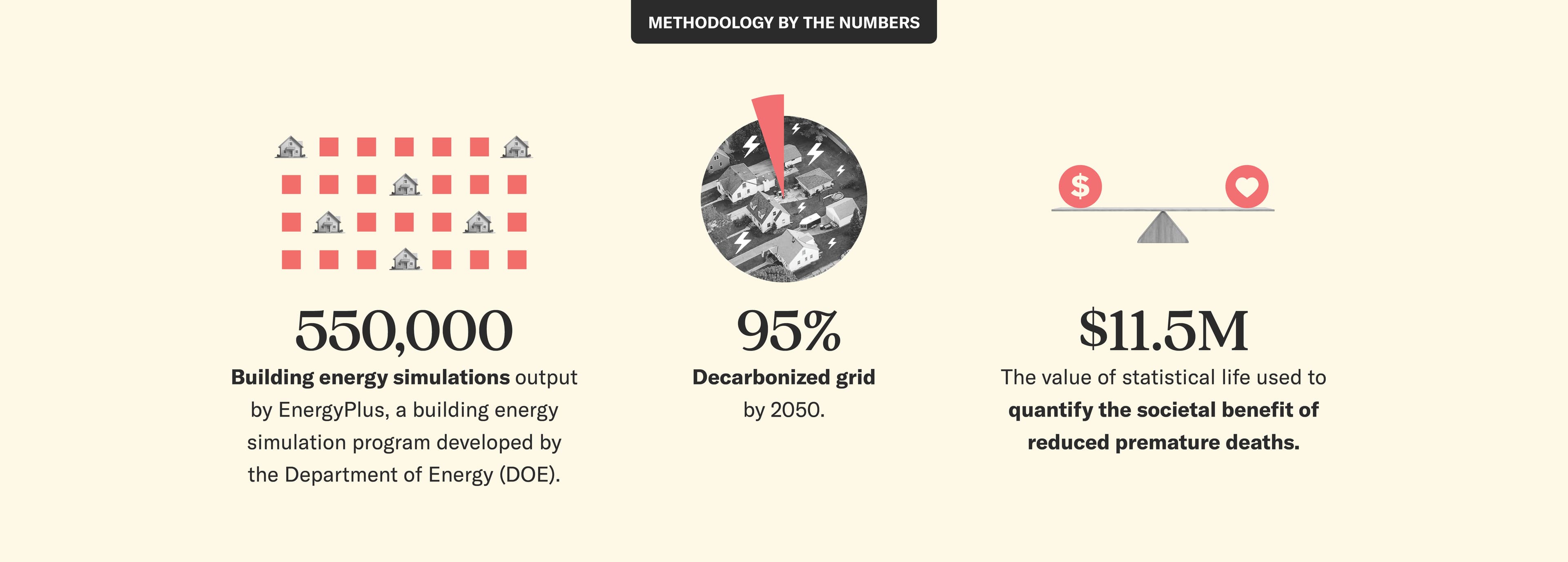 Infographic titled “Methodology by the Numbers,” displaying three key statistics. On the left: “550,000: Building energy simulations output by EnergyPlus, a building energy simulation program developed by the Department of Energy (DOE),” accompanied by an icon of grids with house symbols. In the center: “95%: Decarbonized grid by 2050,” represented by a pie chart with the majority of the circle filled with homes connected by energy lines and lightning bolt icons. On the right: “’$11.5M: The value of statistical life used to quantify the societal benefit of reduced premature deaths,” illustrated with a seesaw balancing a dollar sign on one side and a heart on the other.